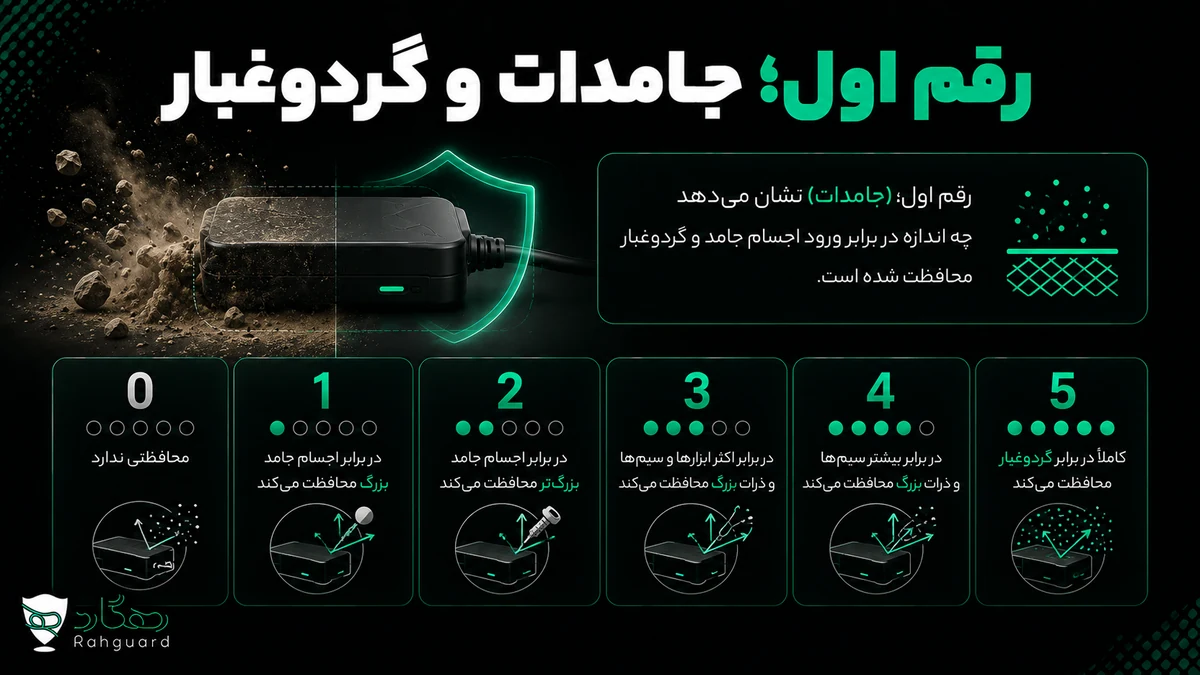 رقم اول؛ جامدات و گردوغبار
