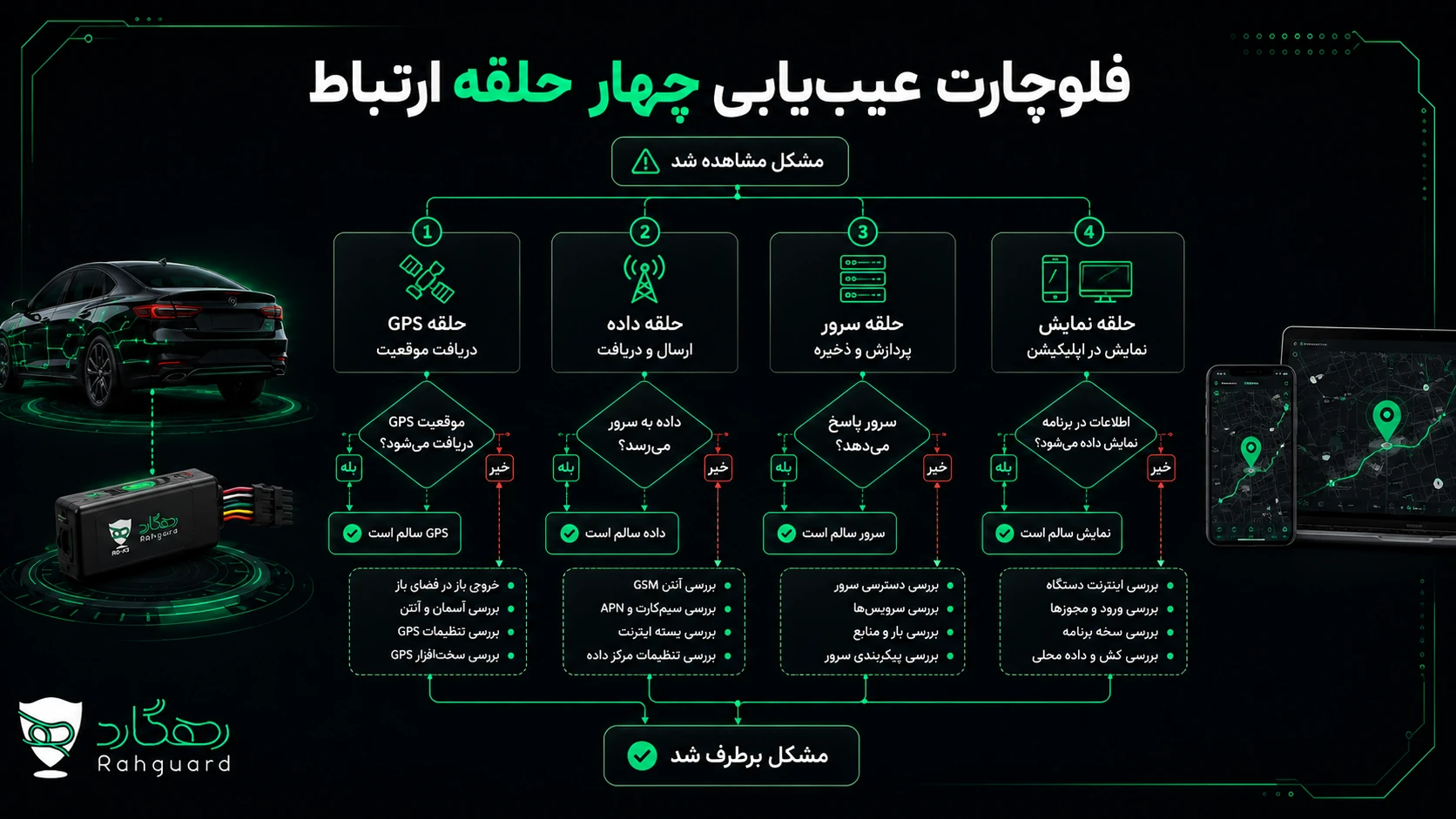 فلوچارت عیبیابی ردیاب در اینترنت ملی