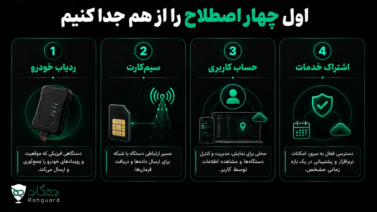 اول چهار اصطلاح را از هم جدا کنیم
