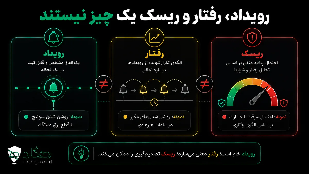 رویداد، رفتار و ریسک یک چیز نیستند
