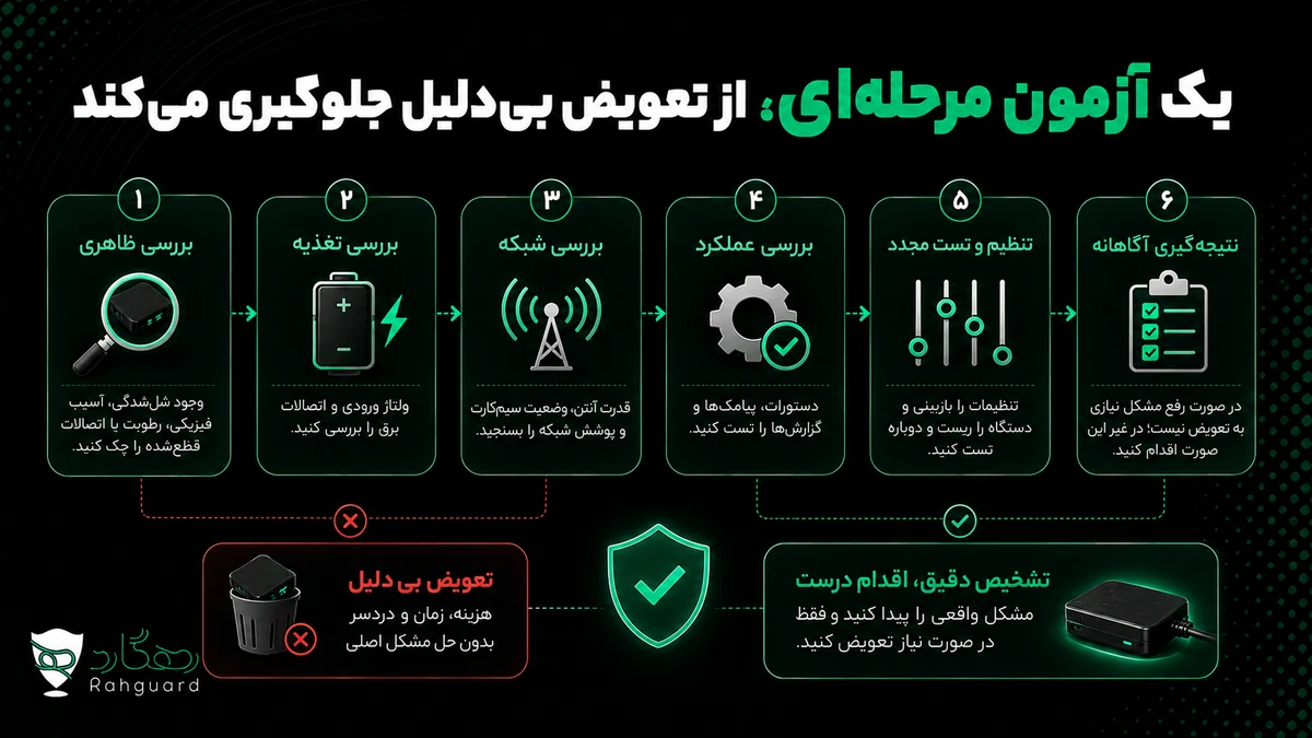 یک آزمون مرحله‌ای از تعویض بی‌دلیل جلوگیری می‌کند
