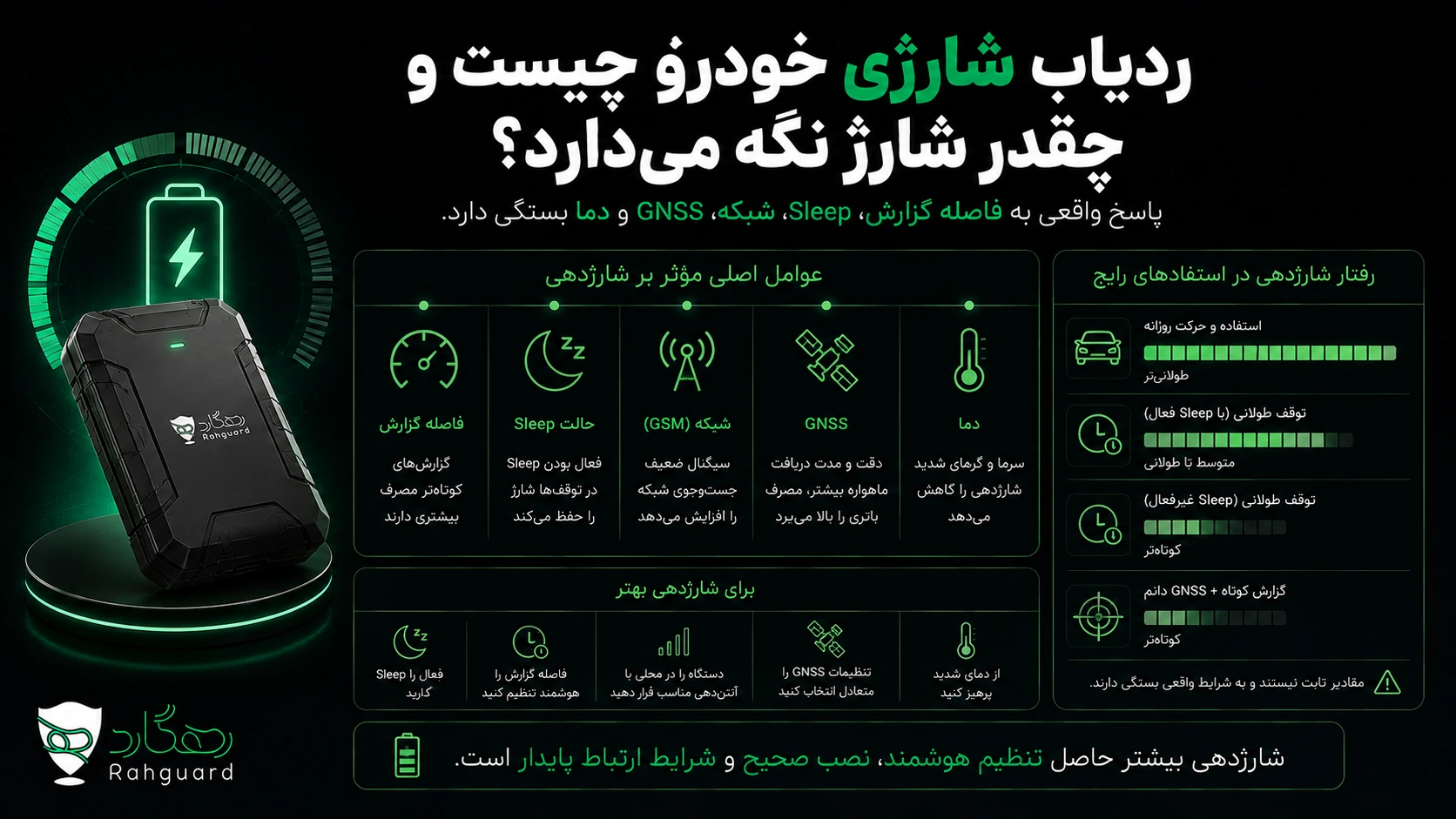 تصویر مقاله ردیاب شارژی خودرو چیست و چقدر شارژ نگه می‌دارد؟