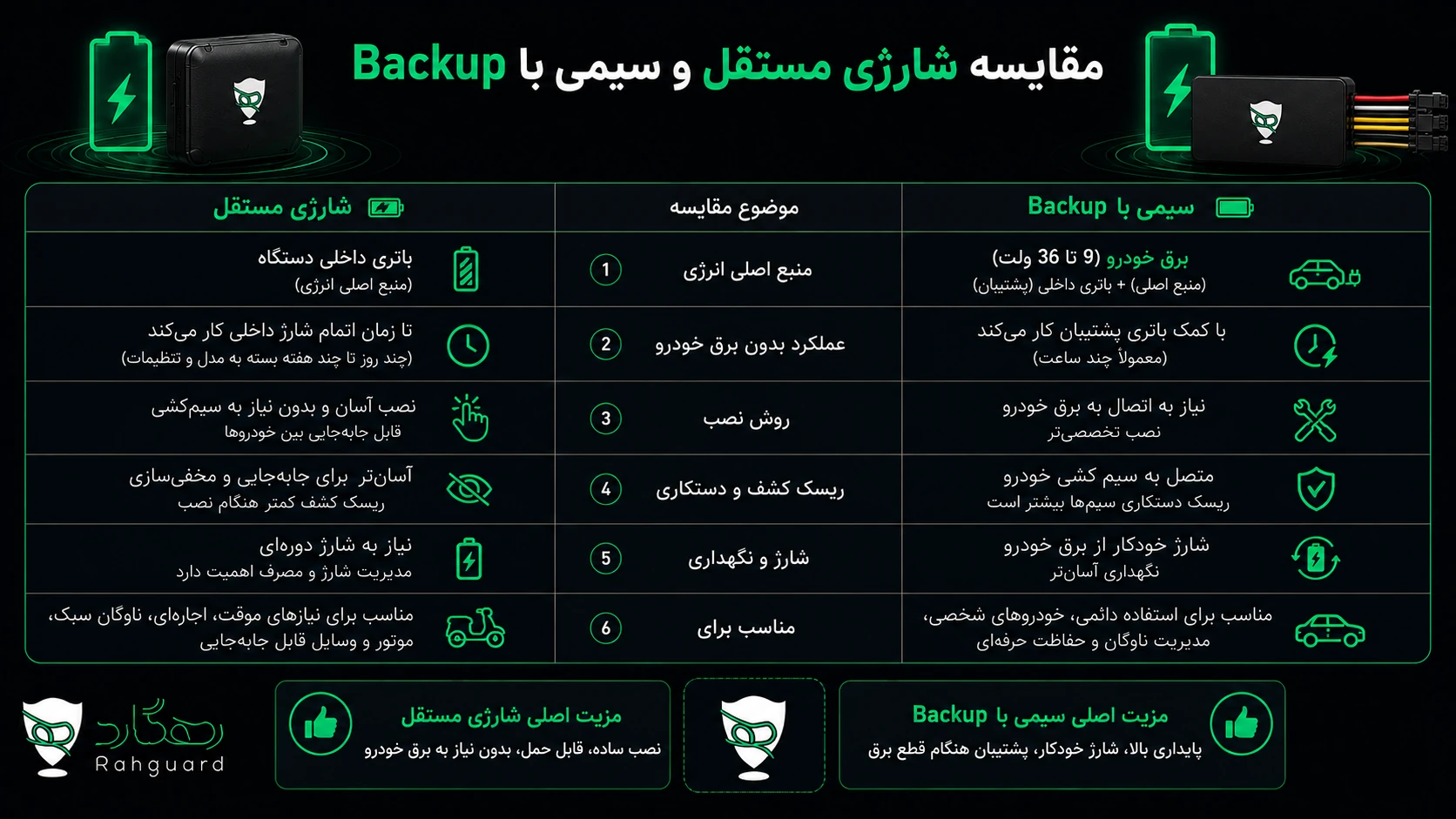 تفاوت ردیاب شارژی مستقل و ردیاب سیمی با باتری پشتیبان