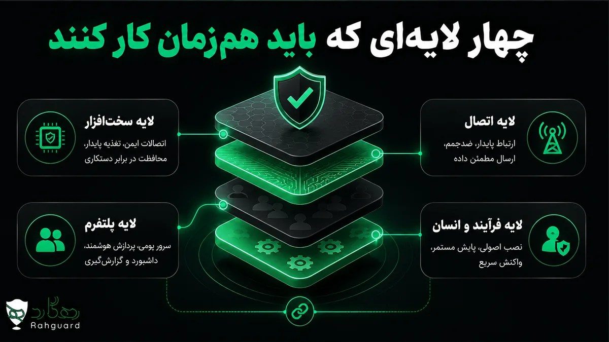 چهار لایه‌ای که باید هم‌زمان کار کنند