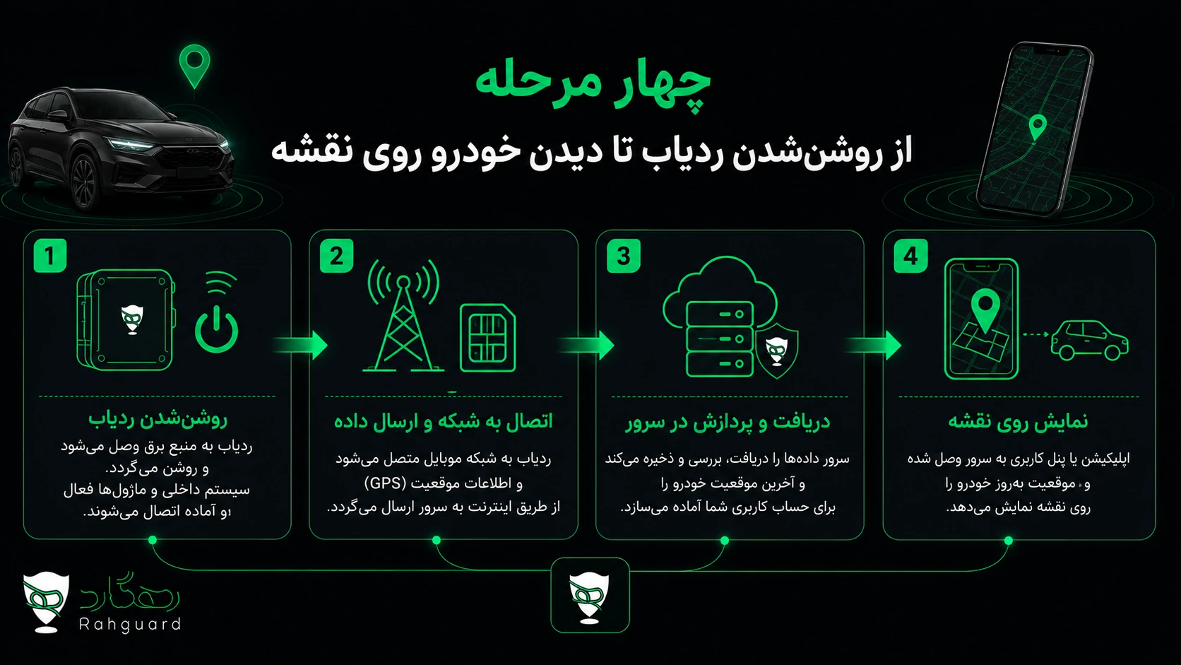 چهار مرحله از روشنشدن ردیاب تا دیدن خودرو روی نقشه