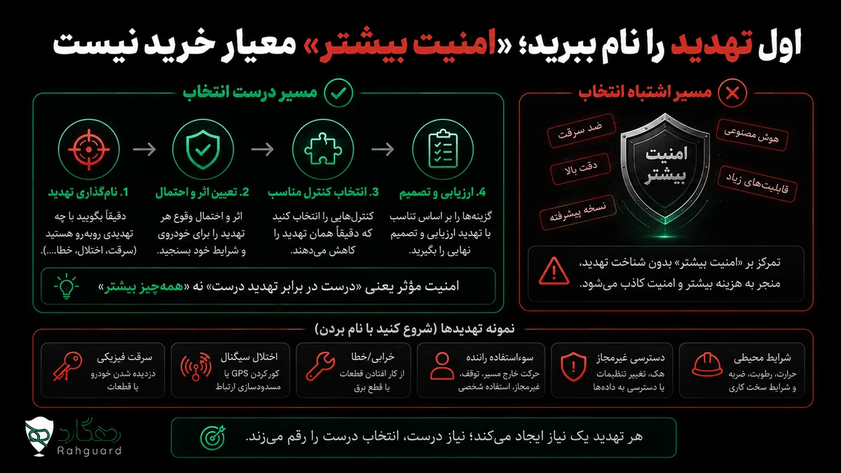 اول تهدید را نام ببرید؛ «امنیت بیشتر» معیار خرید نیست