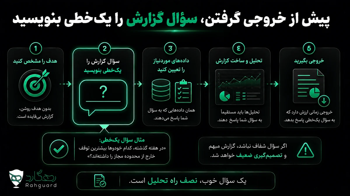 پیش از خروجی گرفتن، سؤال گزارش را یکخطی بنویسید