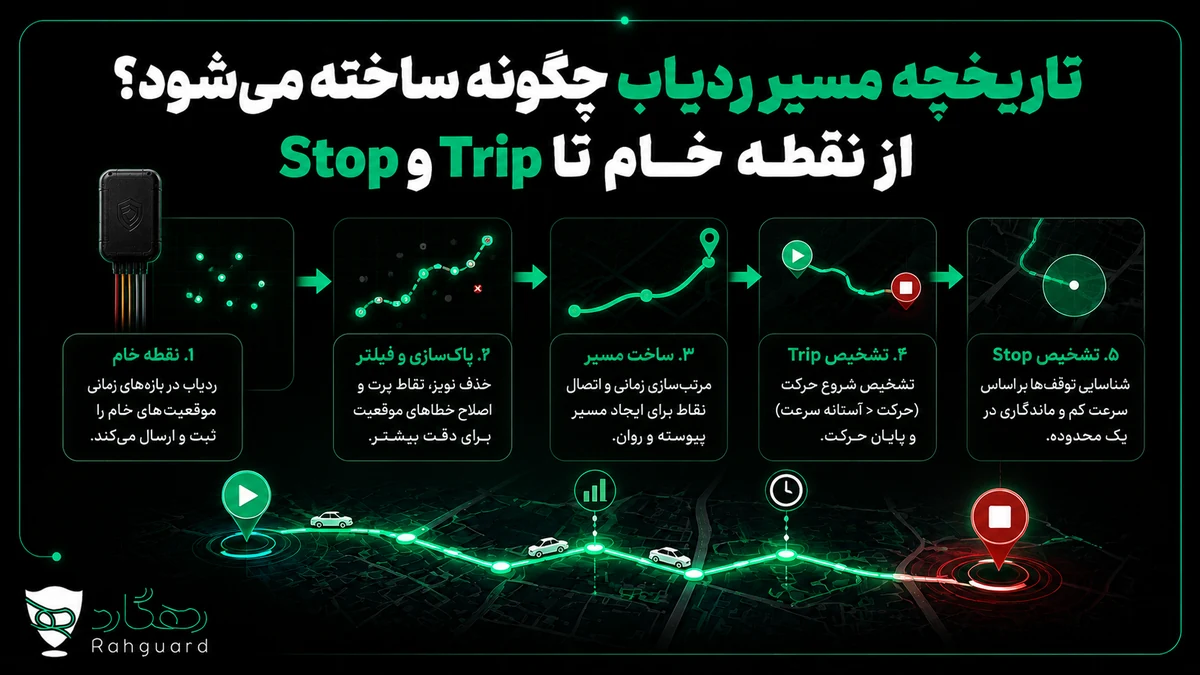 تصویر مقاله تاریخچه مسیر ردیاب چگونه ساخته می‌شود؟ از نقطه خام تا Trip و Stop
