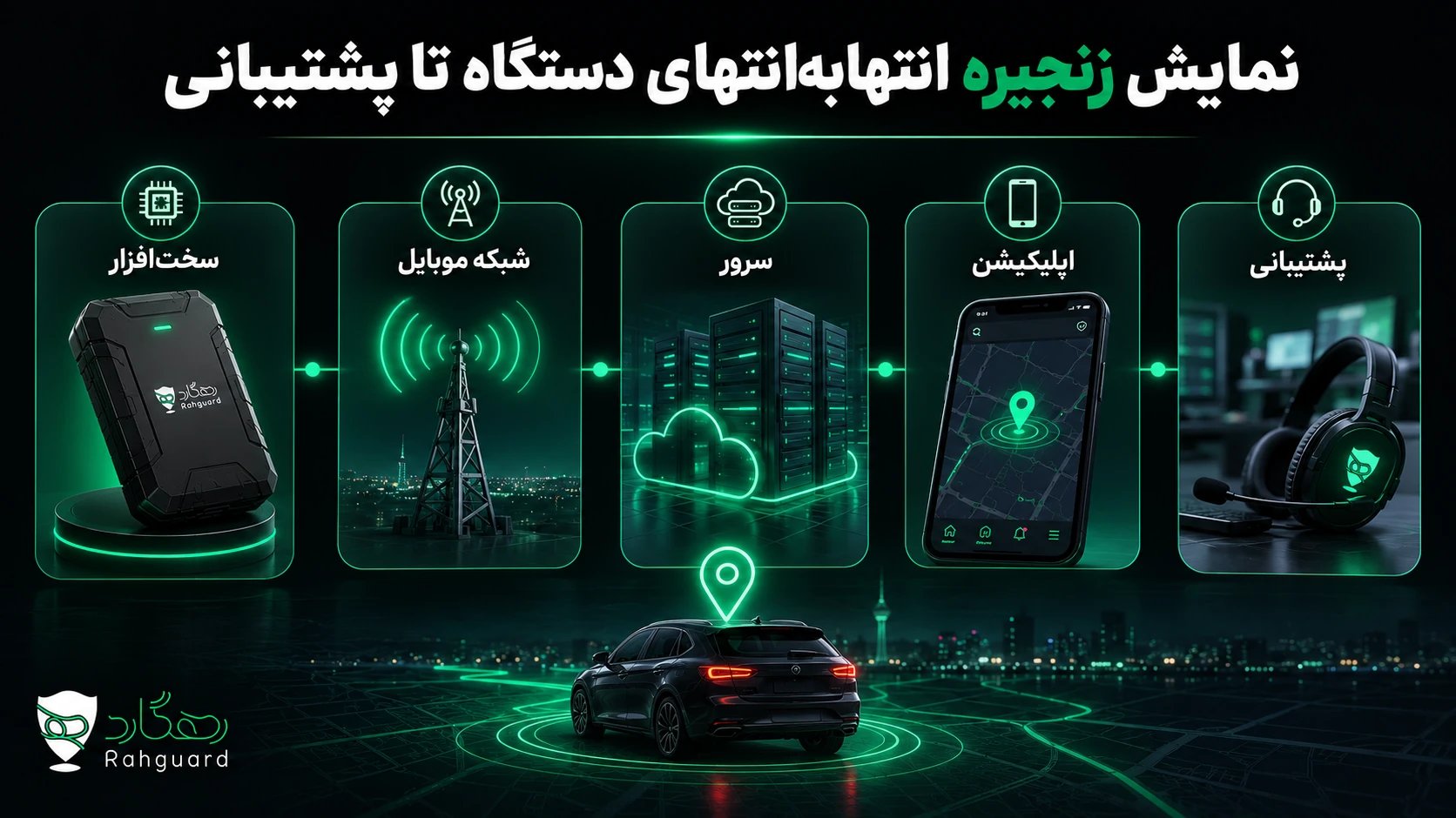 زنجیره ردیاب شامل سختافزار، شبکه موبایل، سرور، اپ و پشتیبانی