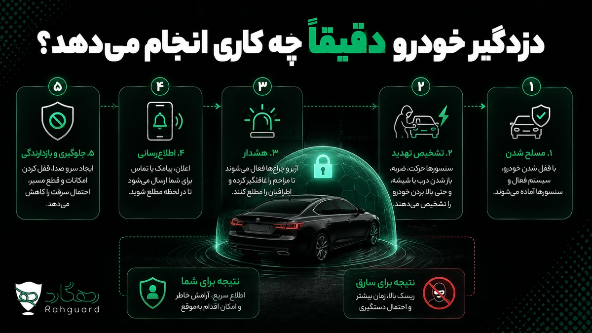 دزدگیر خودرو دقیقاً چه کاری انجام می‌دهد؟