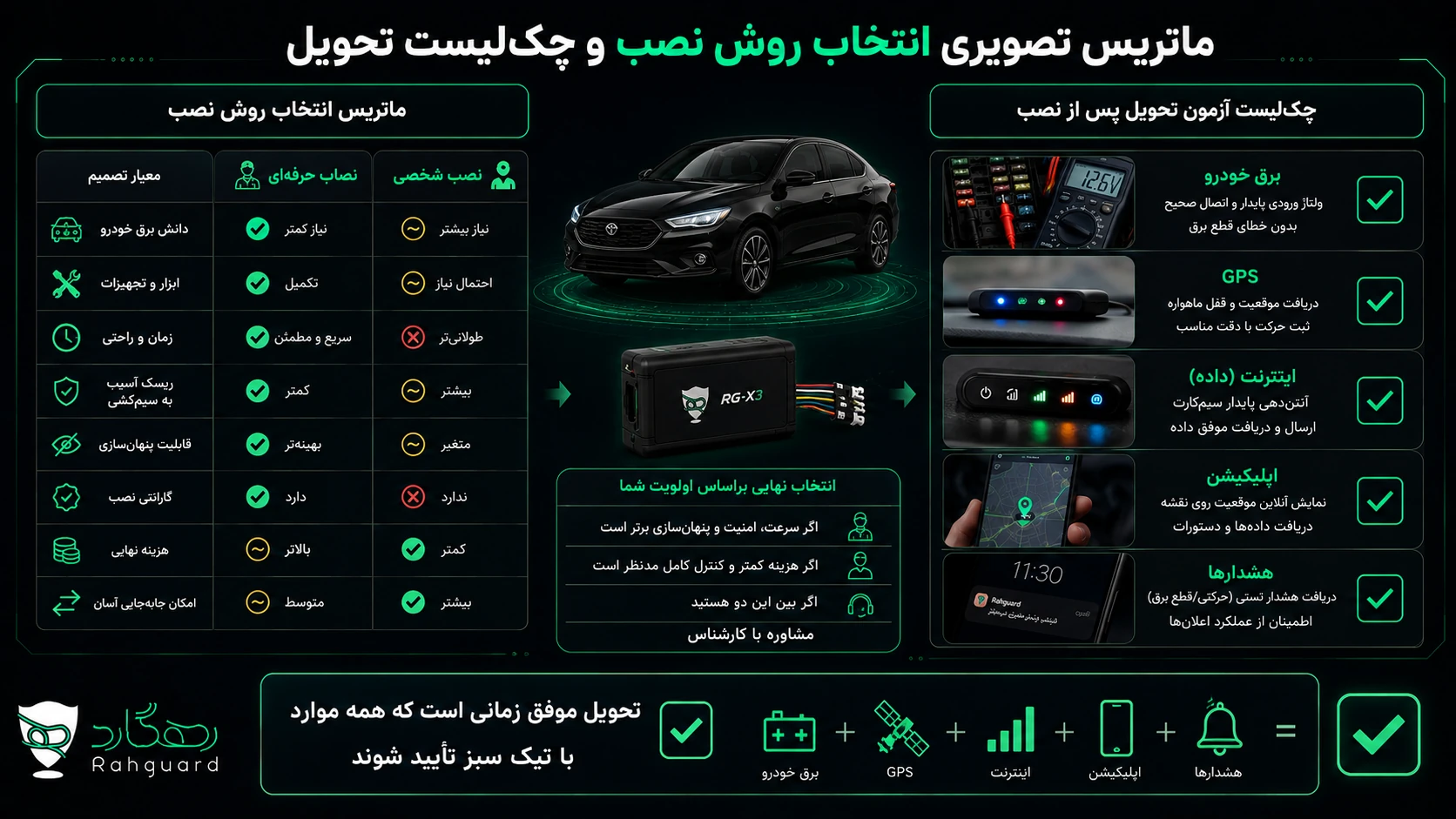 چک‌لیست تصویری انتخاب نصاب یا نصب شخصی و آزمون تحویل ردیاب