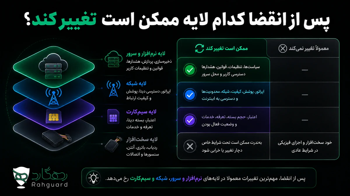پس از انقضا کدام لایه ممکن است تغییر کند؟