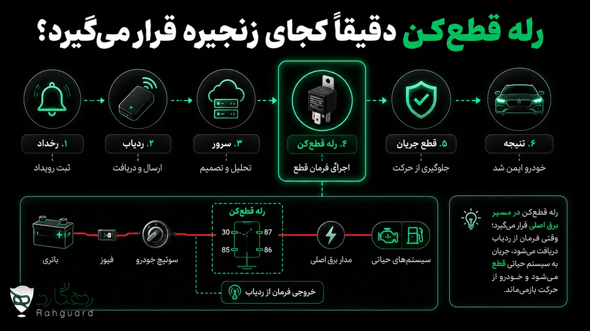 رله قطع‌کن دقیقاً کجای زنجیره قرار می‌گیرد؟