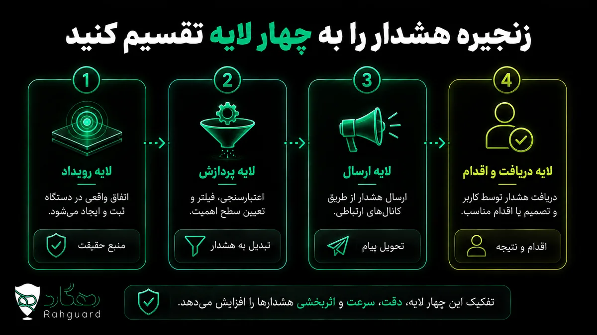 زنجیره هشدار را به چهار لایه تقسیم کنید