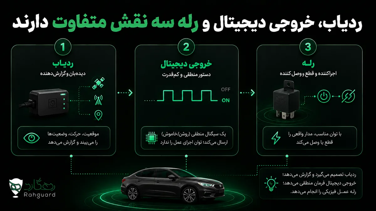 ردیاب، خروجی دیجیتال و رله سه نقش متفاوت دارند