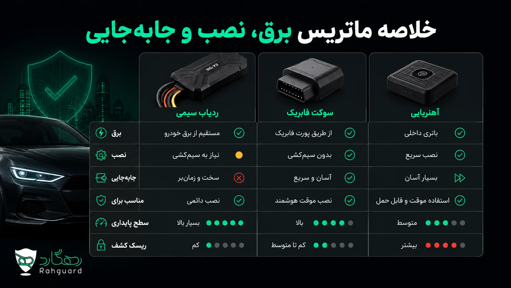 ماتریس مقایسه ردیاب سیمی سوکت فابریک و آهنربایی