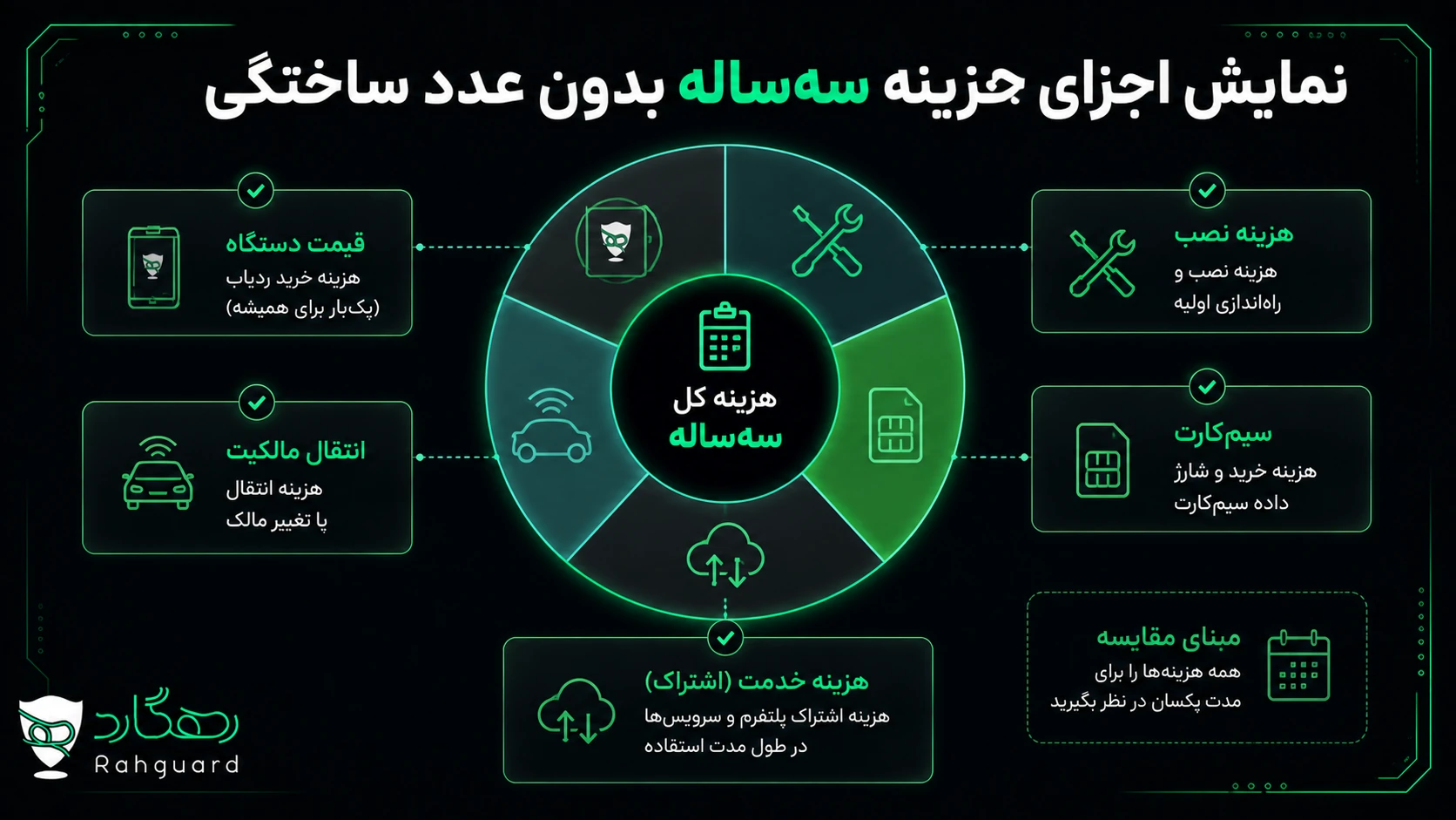 نمودار اجزای هزینه کل سهساله ردیاب خودرو
