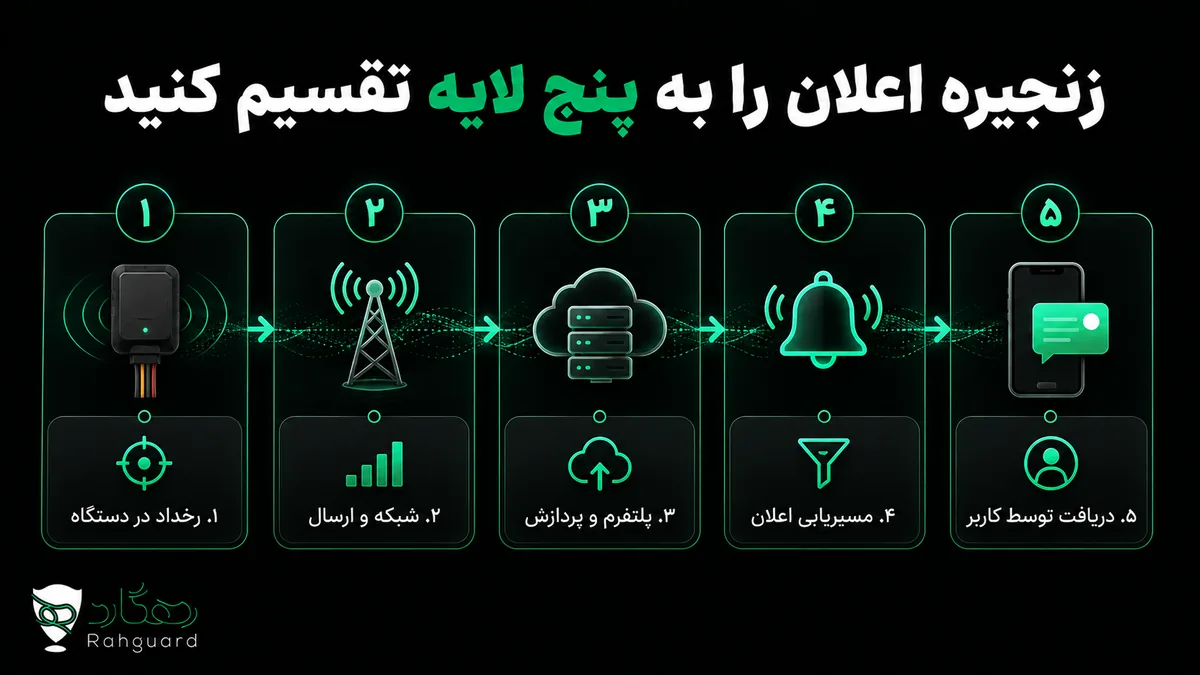 زنجیره اعلان را به پنج لایه تقسیم کنید