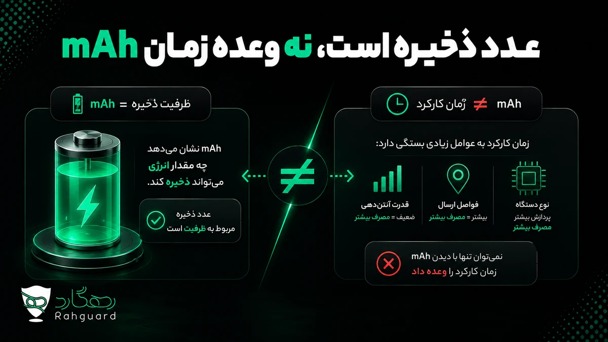 mAh عدد ذخیره است، نه وعده زمان