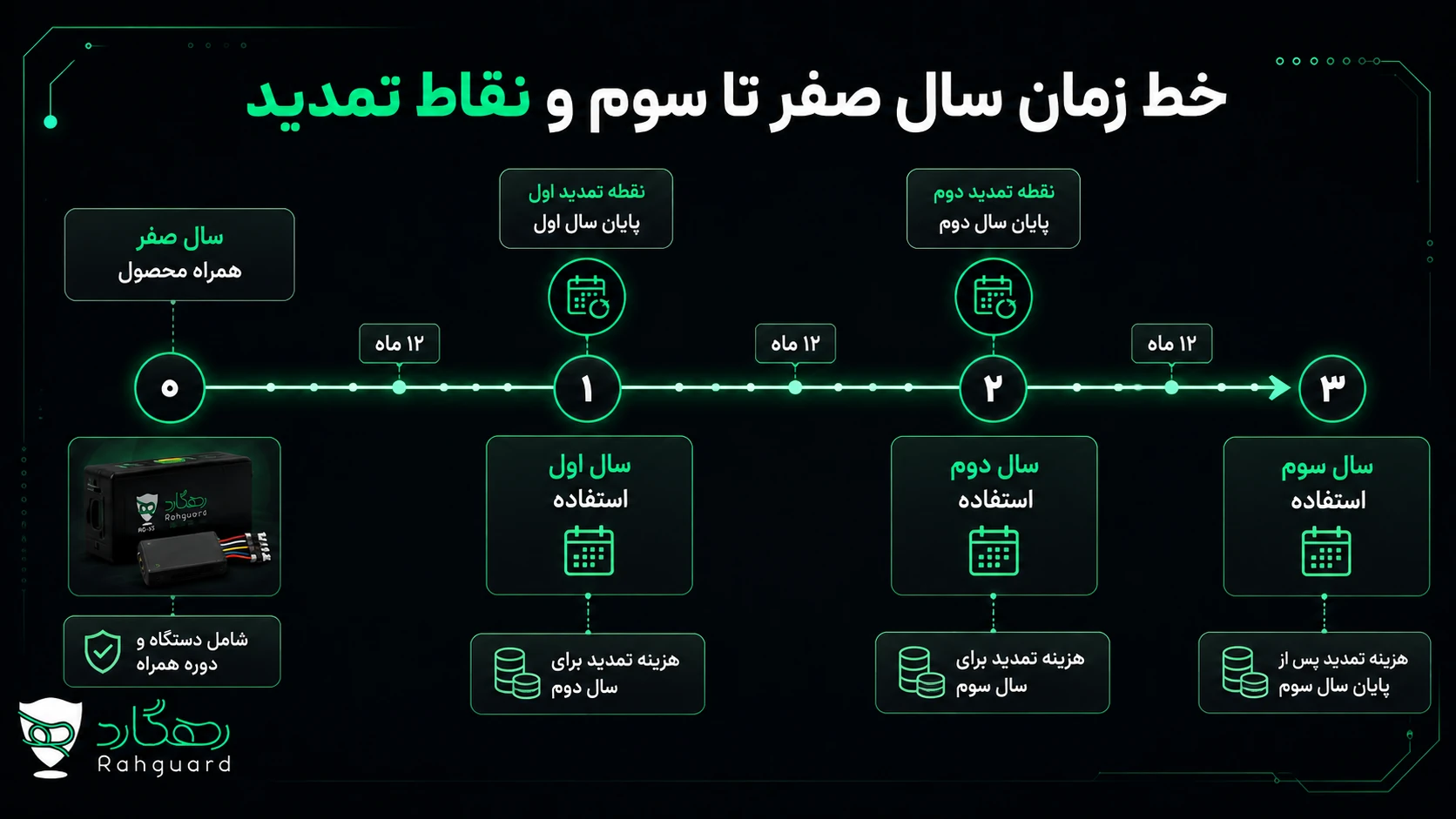 خط زمان هزینه‌های ردیاب خودرو در سه سال